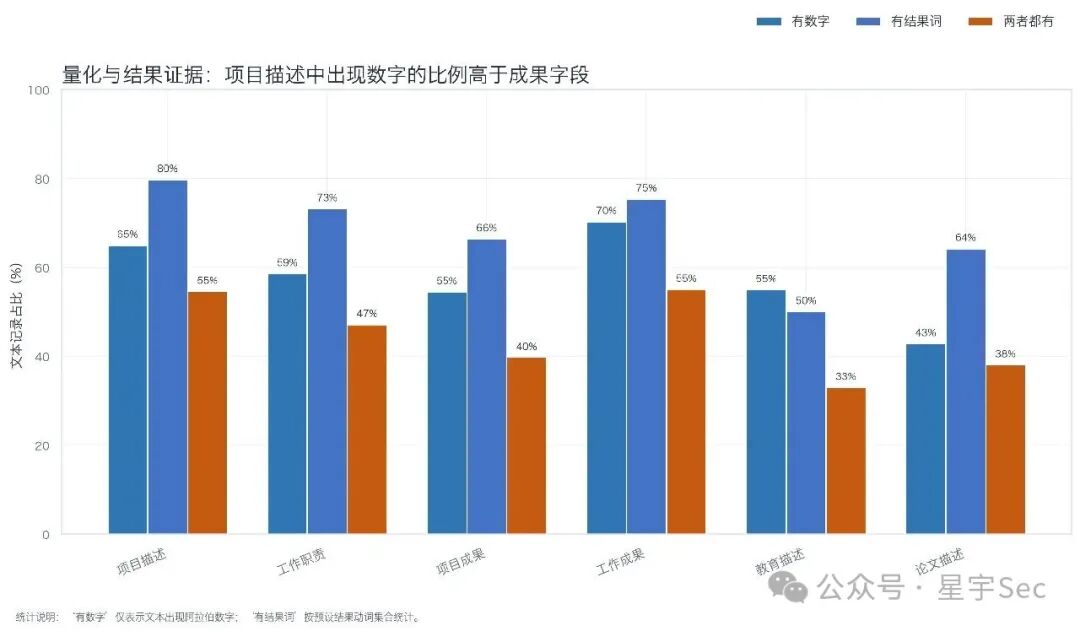 简历中的量化成果与证据