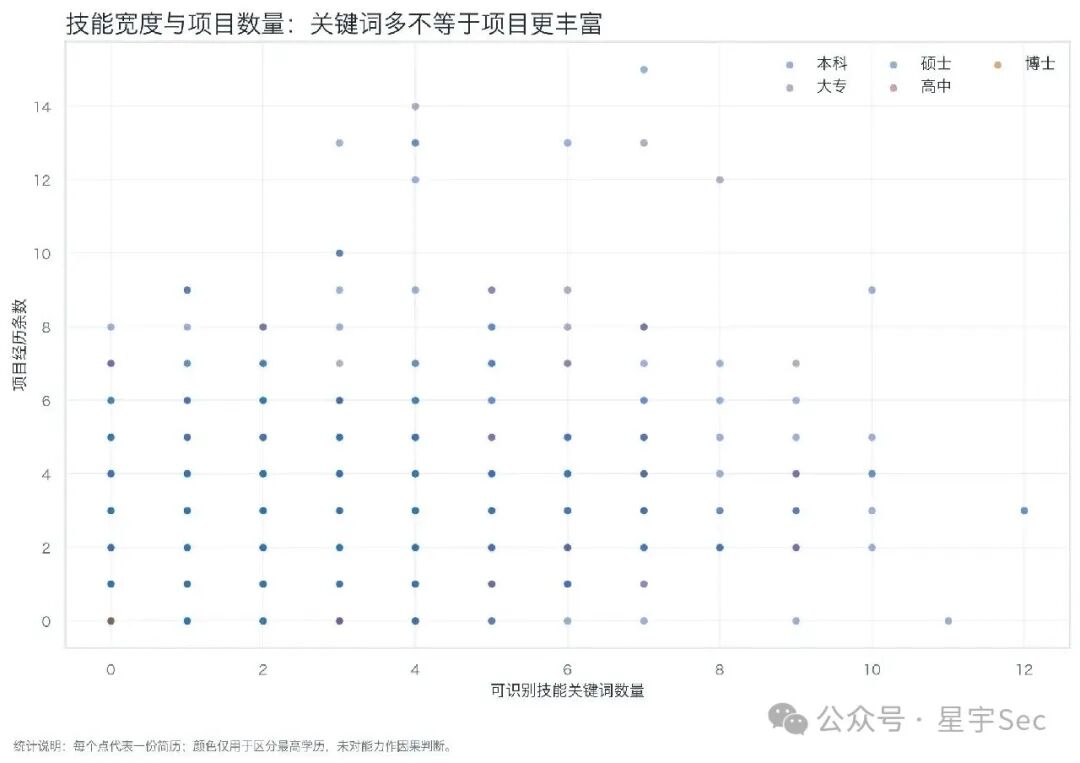 技能方向宽度与项目数量